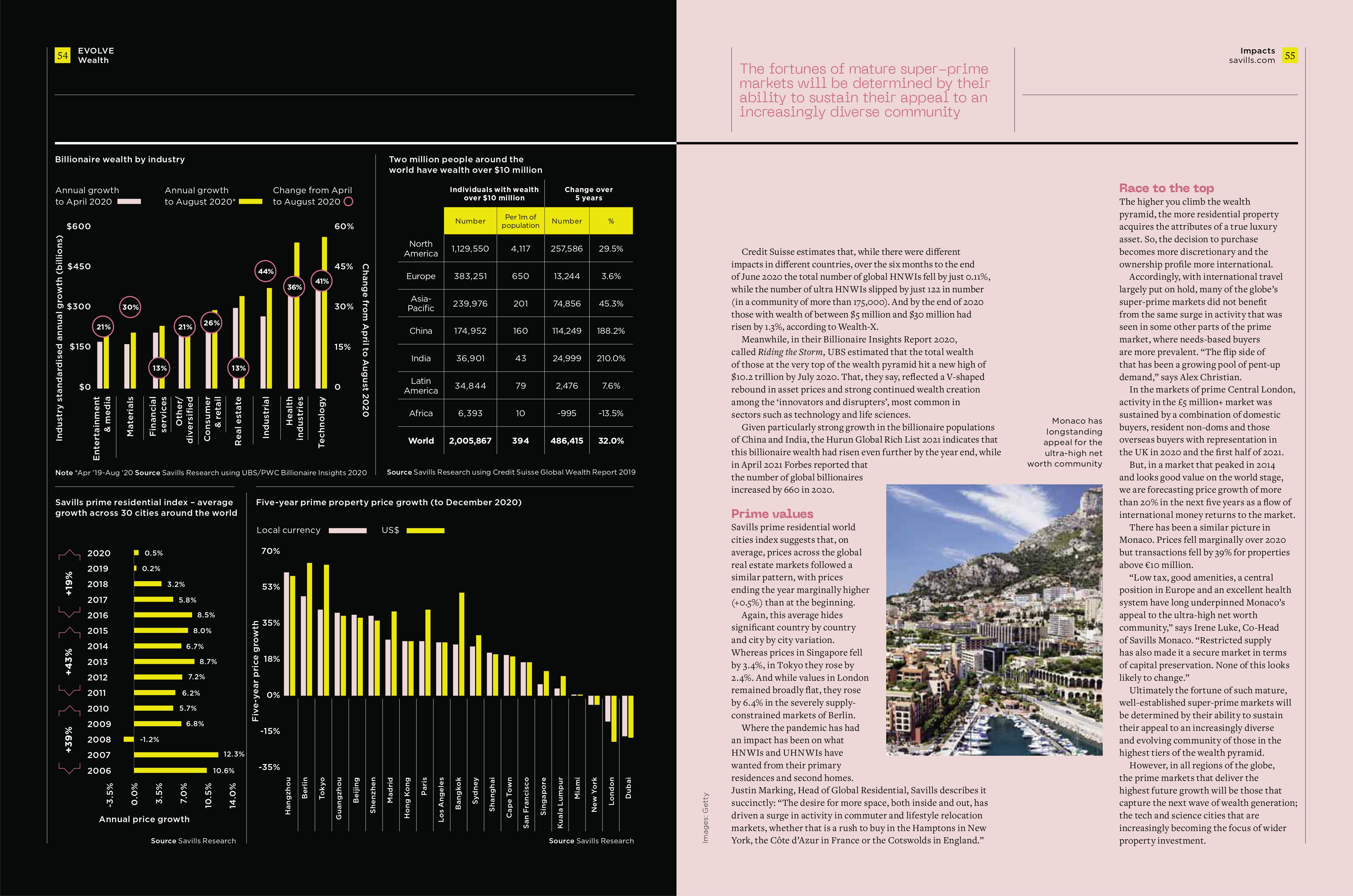 Savills Impacts 2021 _ The Future Of Real Estate | Luxury Places